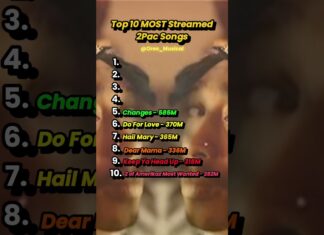 Top 10 MOST Streamed 2Pac π Songs #rap #hiphop #music #2pac